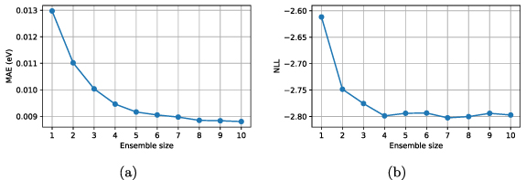 Calibrated uncertainty for molecular property prediction using ...