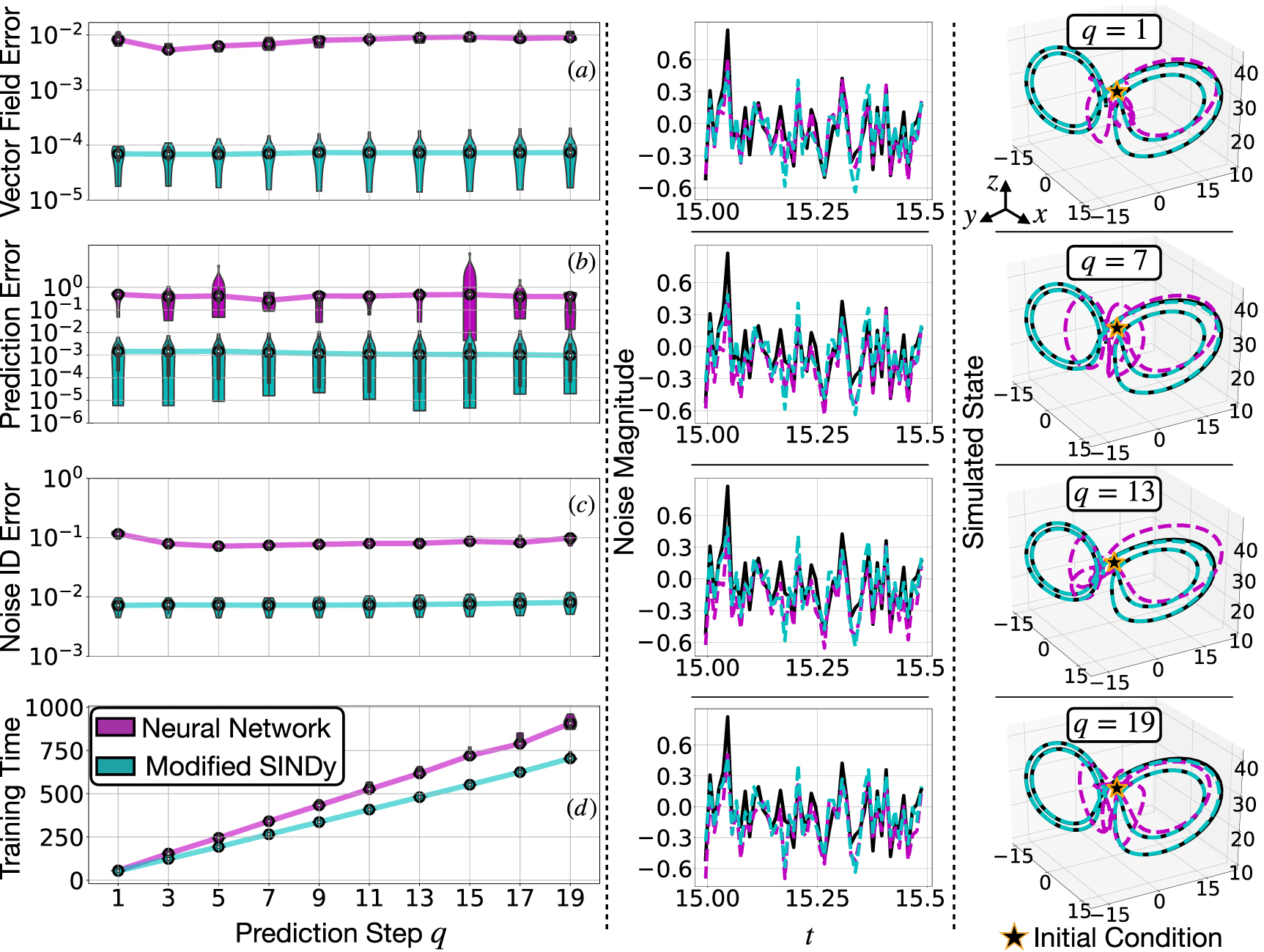 Automatic differentiation to simultaneously identify nonlinear dynamics ...