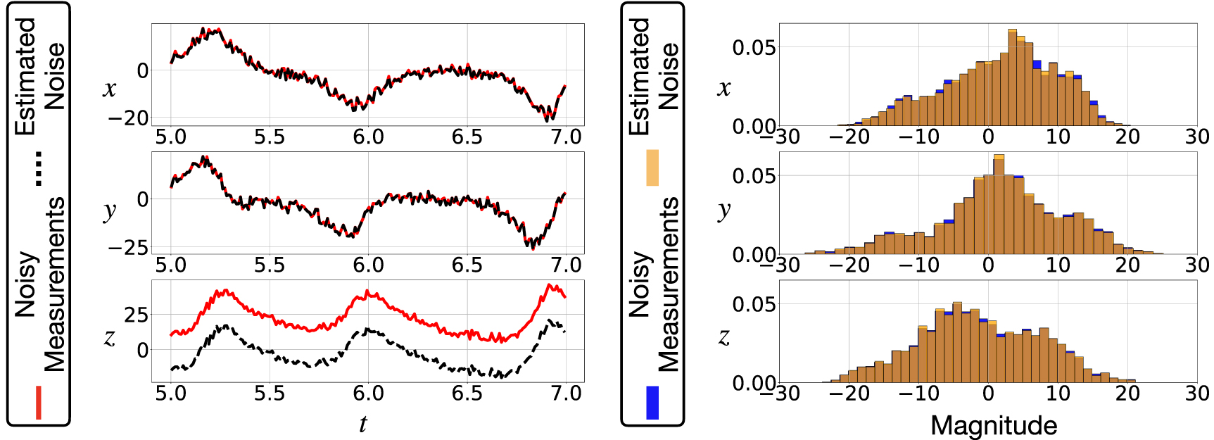 Automatic differentiation to simultaneously identify nonlinear dynamics ...