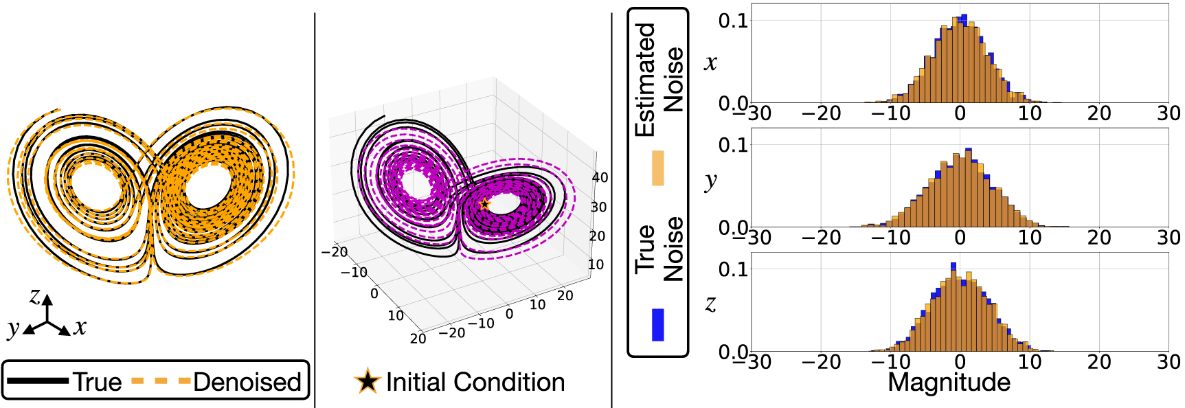 Automatic differentiation to simultaneously identify nonlinear dynamics ...