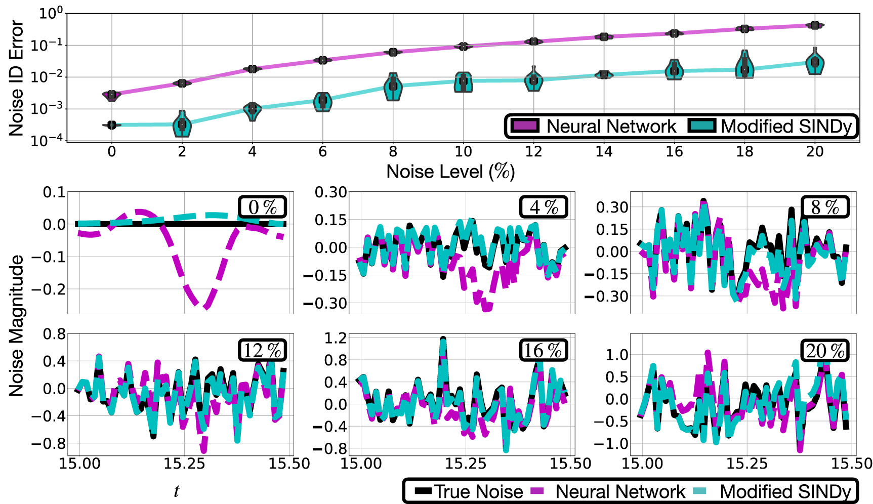 Automatic differentiation to simultaneously identify nonlinear dynamics ...