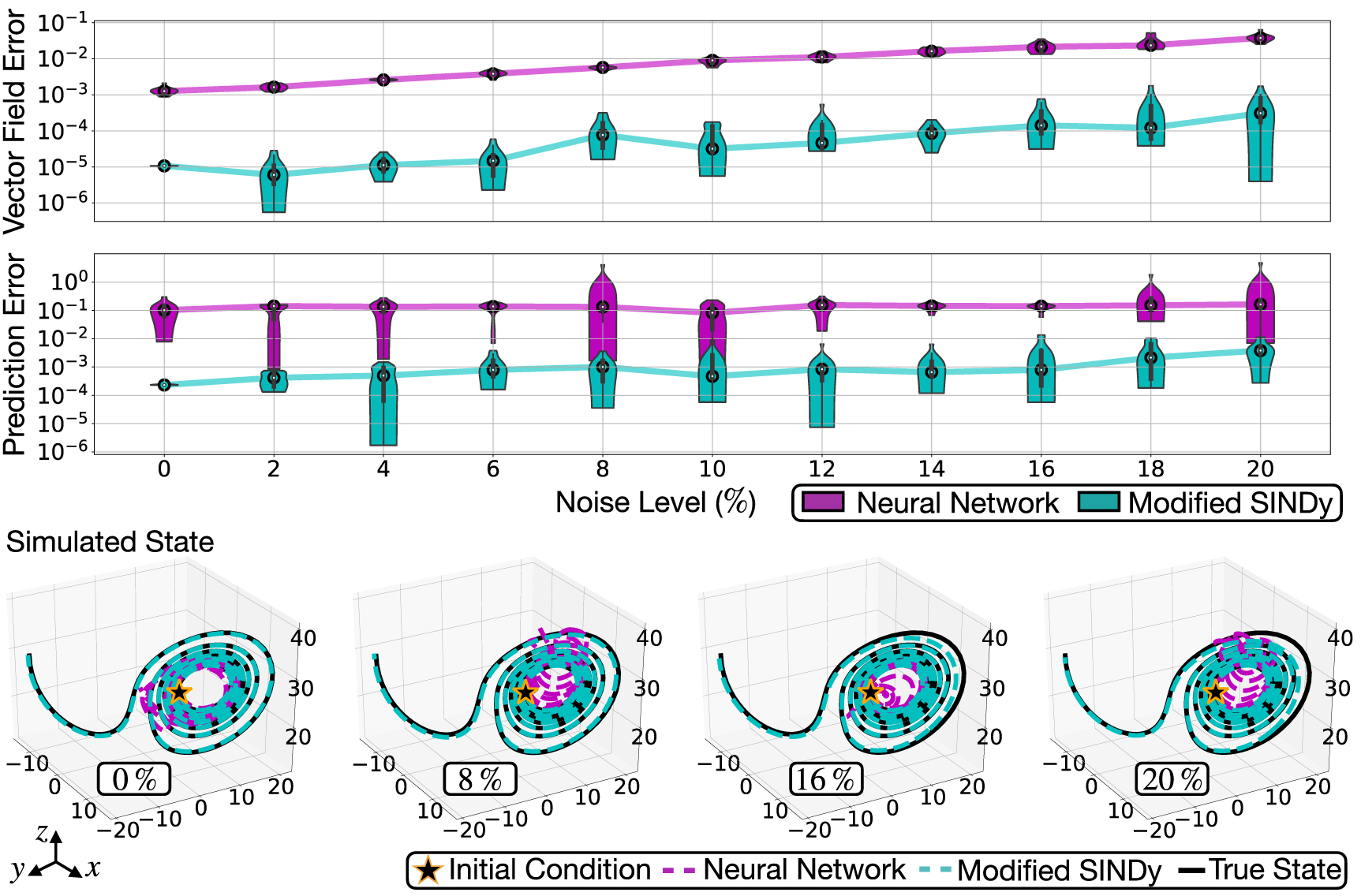 Automatic differentiation to simultaneously identify nonlinear dynamics ...