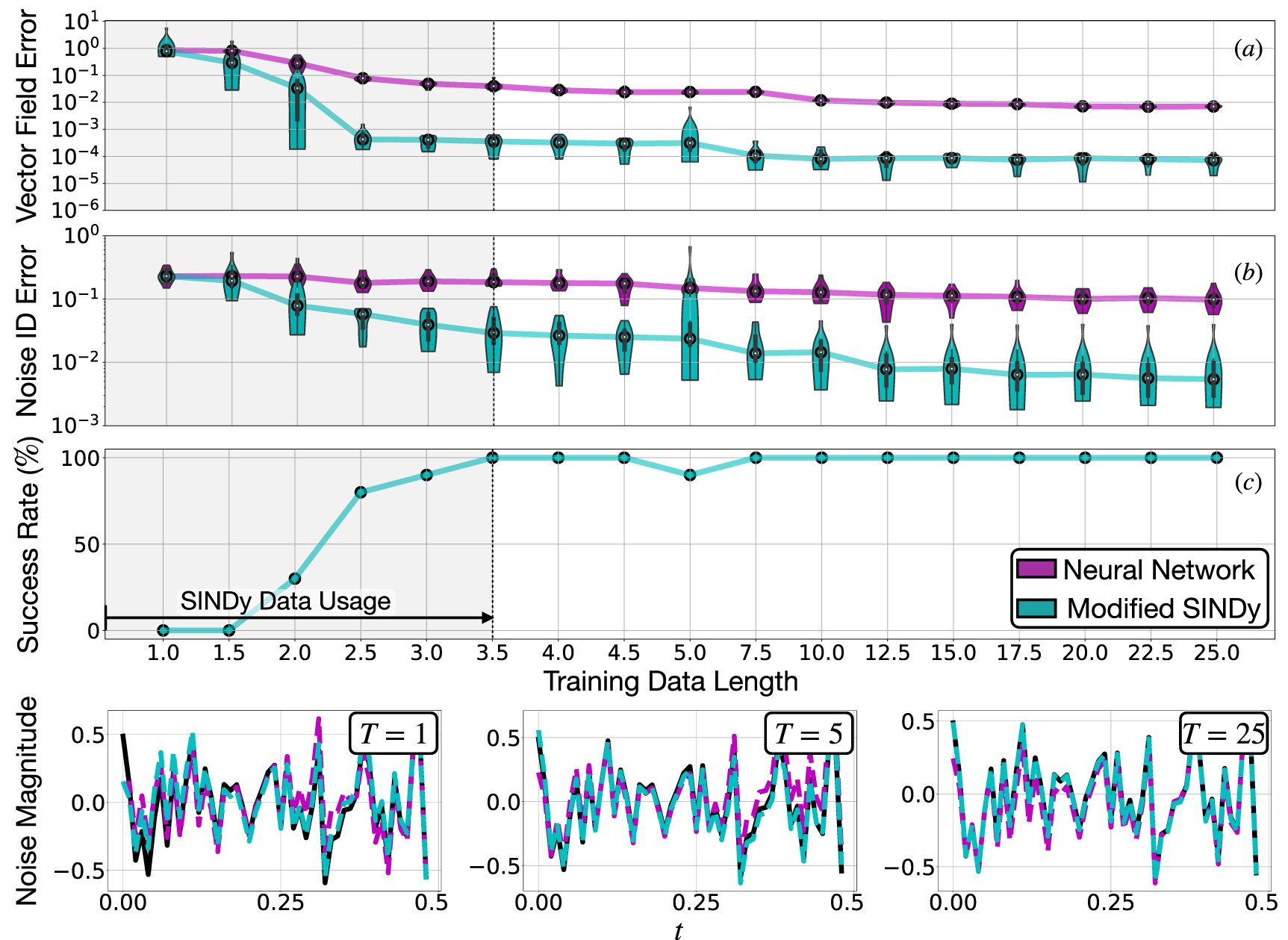 Automatic differentiation to simultaneously identify nonlinear dynamics ...