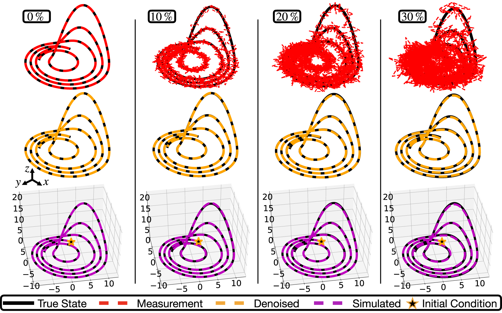 Automatic differentiation to simultaneously identify nonlinear dynamics ...