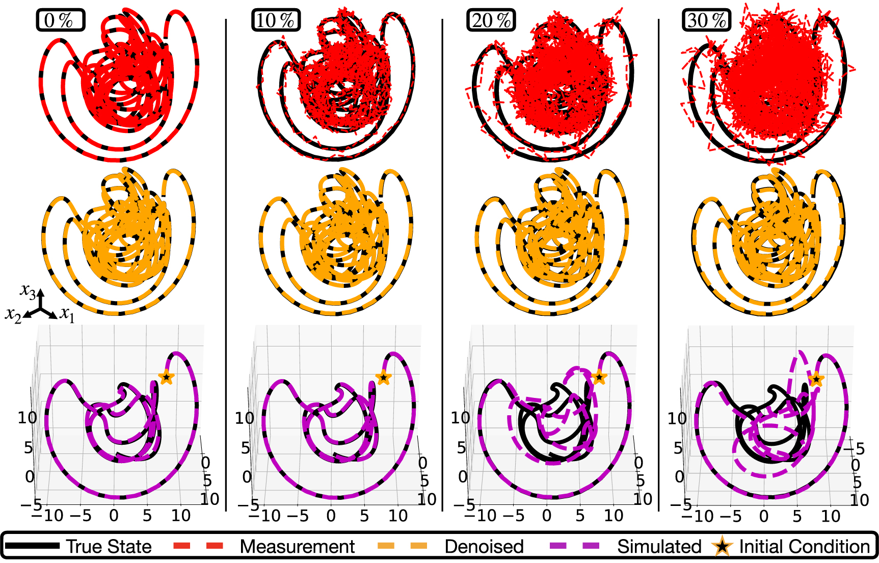 Automatic differentiation to simultaneously identify nonlinear dynamics ...