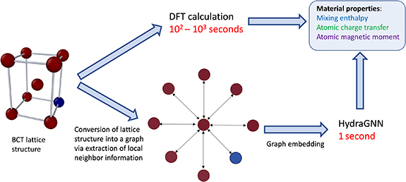 Multi-task graph neural networks for simultaneous prediction of global ...