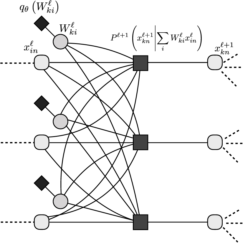 Deep learning via message passing algorithms based on belief ...