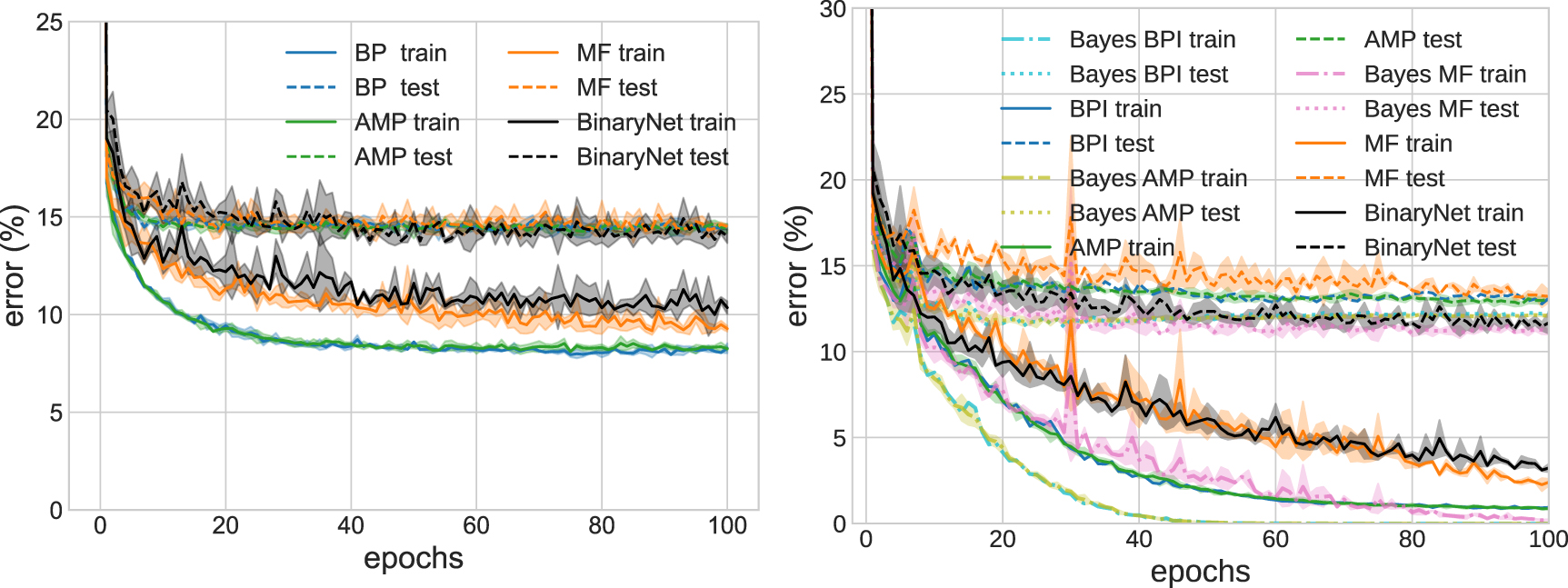 Deep learning via message passing algorithms based on belief ...