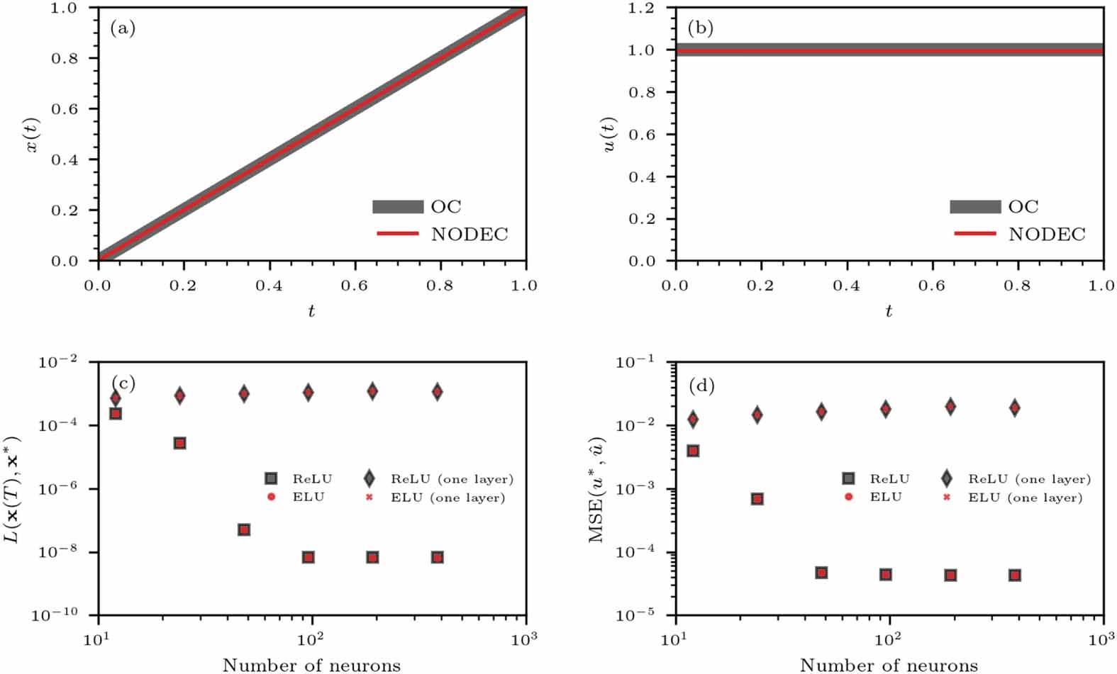 Near-optimal control of dynamical systems with neural ordinary ...
