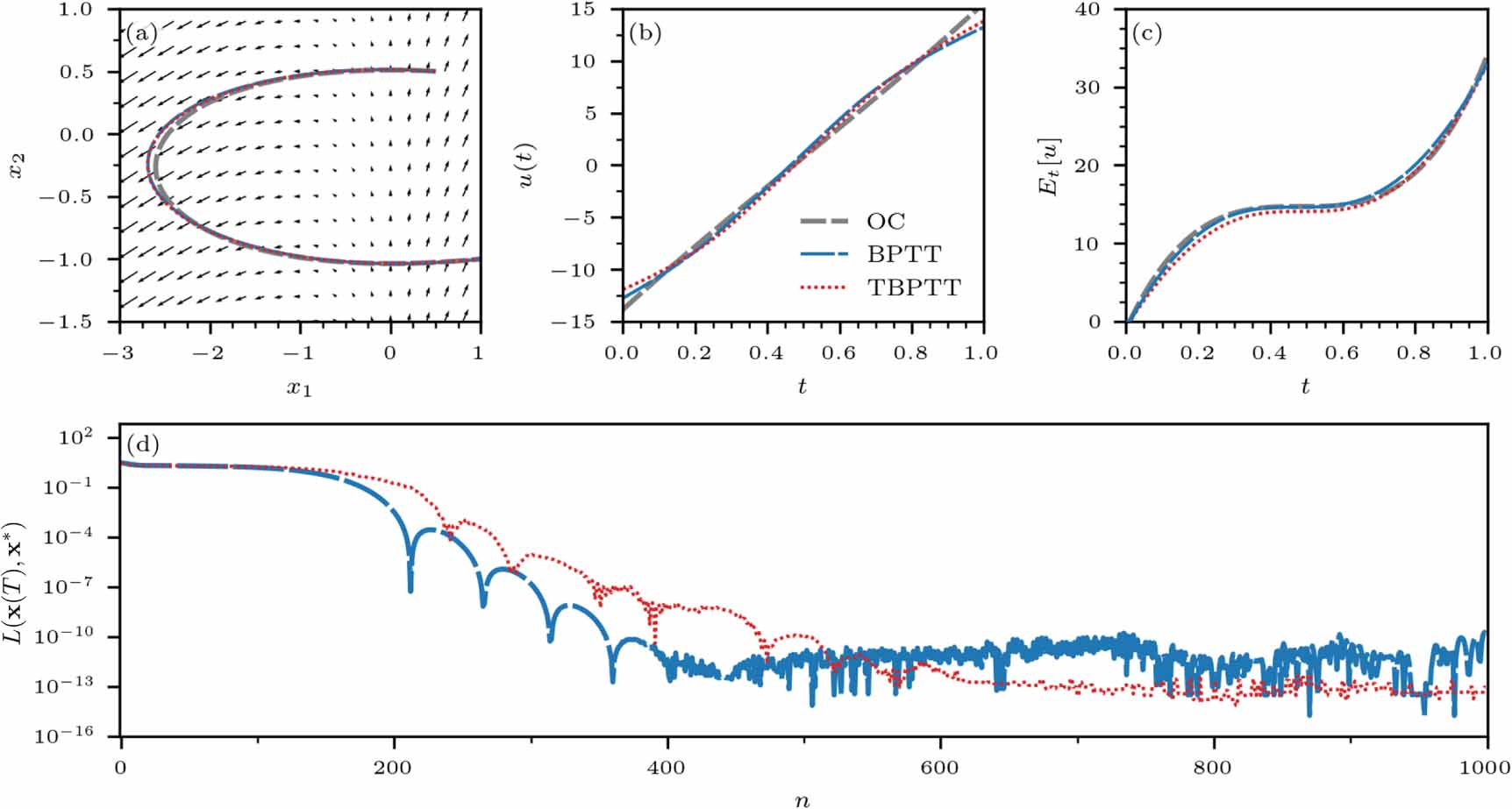 Near-optimal control of dynamical systems with neural ordinary ...