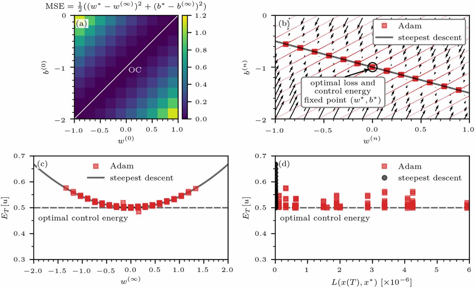 Near-optimal control of dynamical systems with neural ordinary ...
