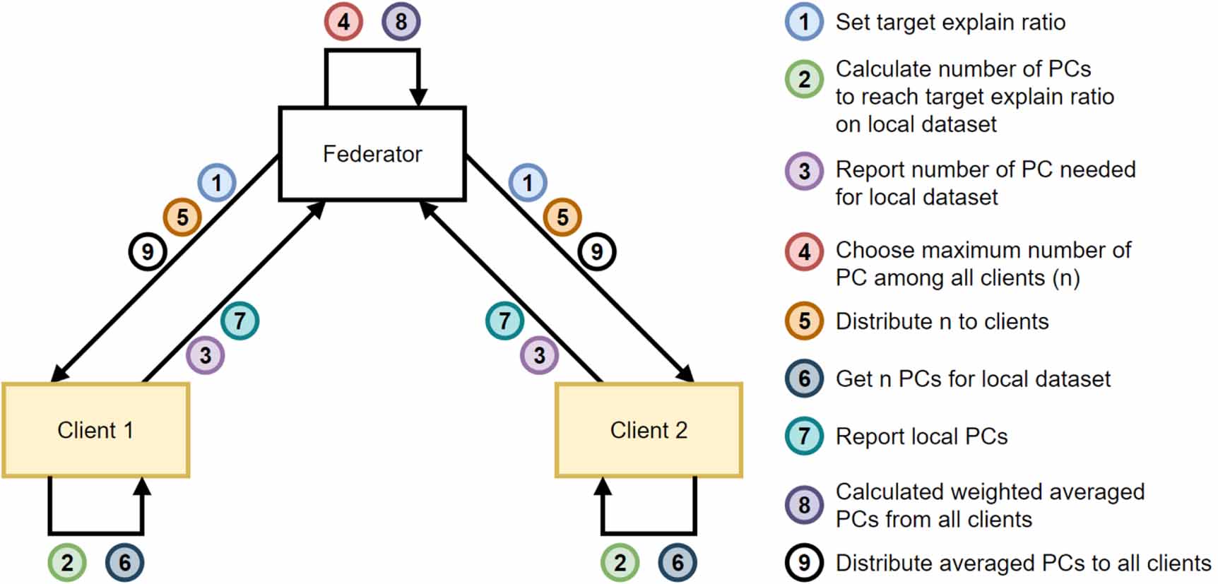 Federated data processing and learning for collaboration in the ...