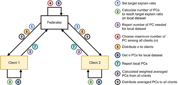 Federated data processing and learning for collaboration in the ...