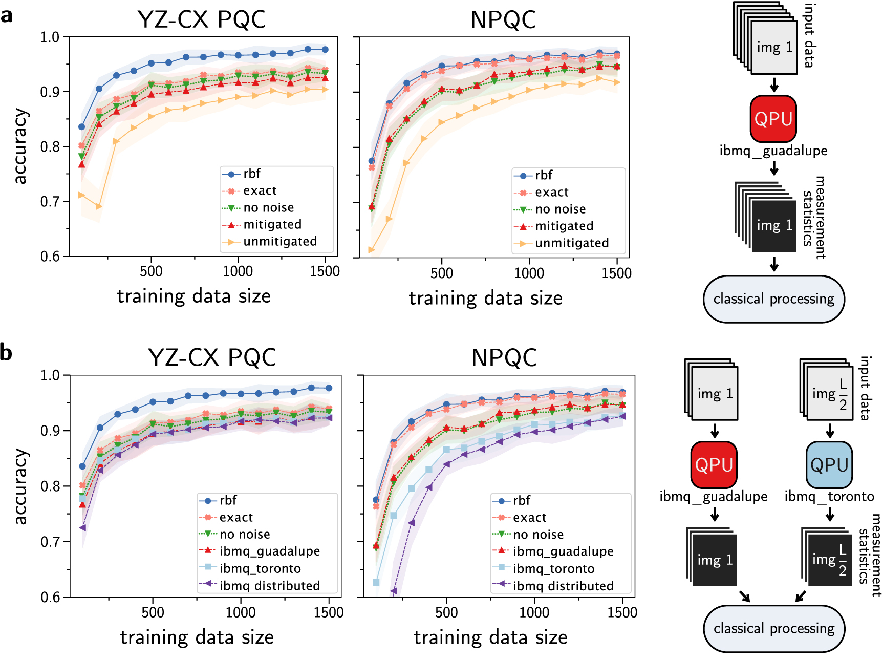 Quantum machine learning of large datasets using randomized ...