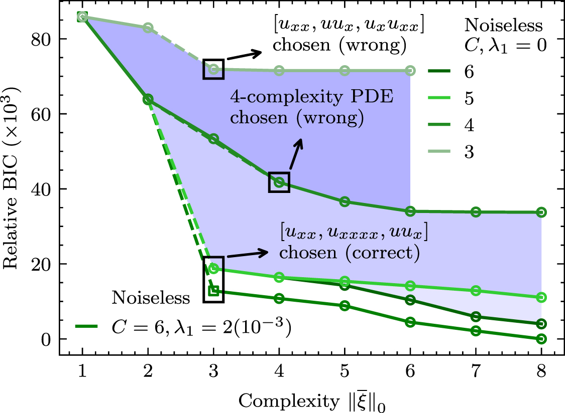 Noise-aware physics-informed machine learning for robust PDE discovery ...