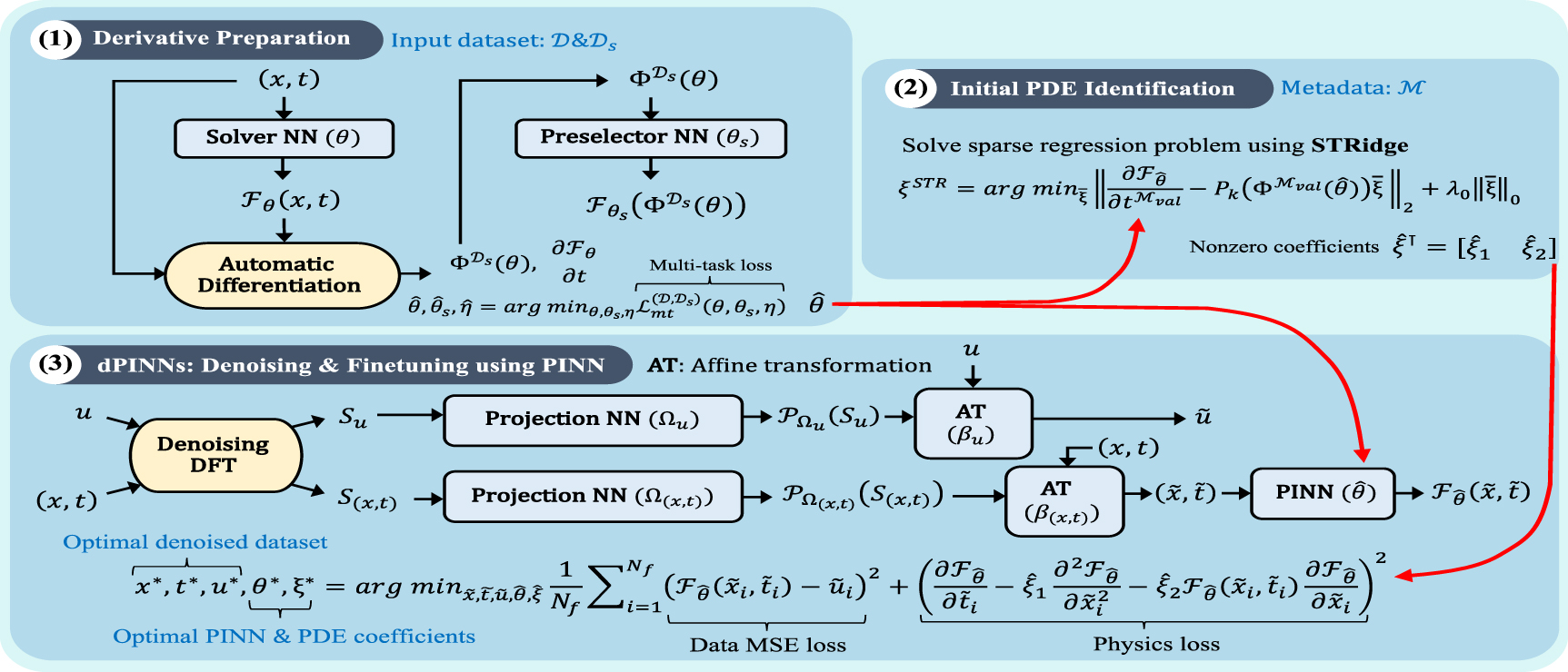 Noise-aware physics-informed machine learning for robust PDE discovery ...