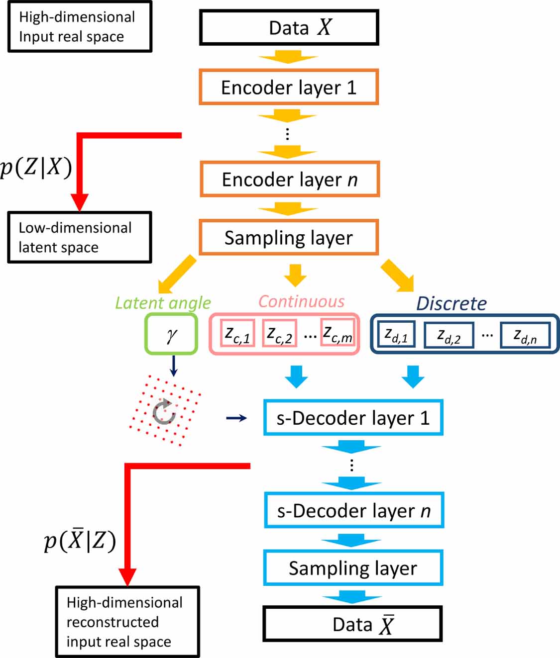 Optimizing training trajectories in variational autoencoders via latent ...