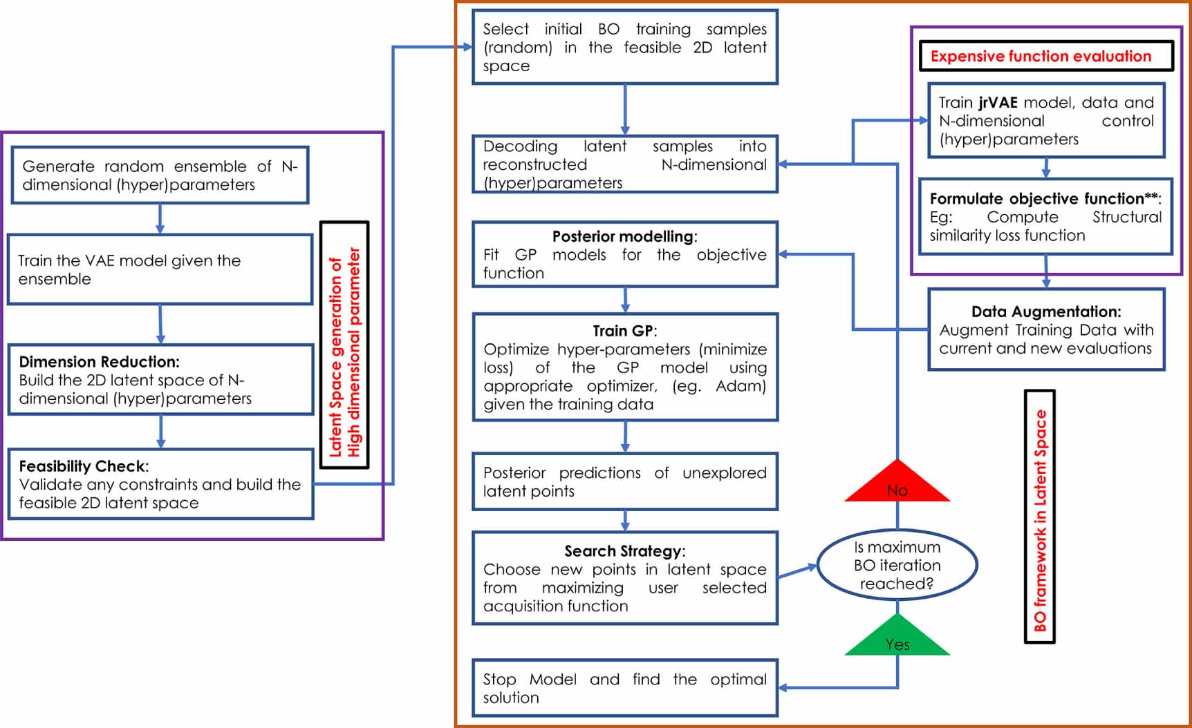 Optimizing training trajectories in variational autoencoders via latent ...