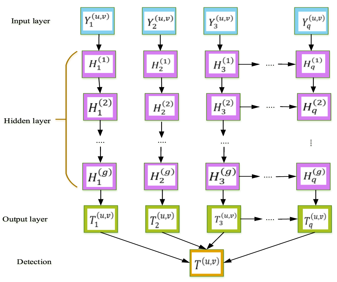 Novel heuristic-based hybrid ResNeXt with recurrent neural network to ...
