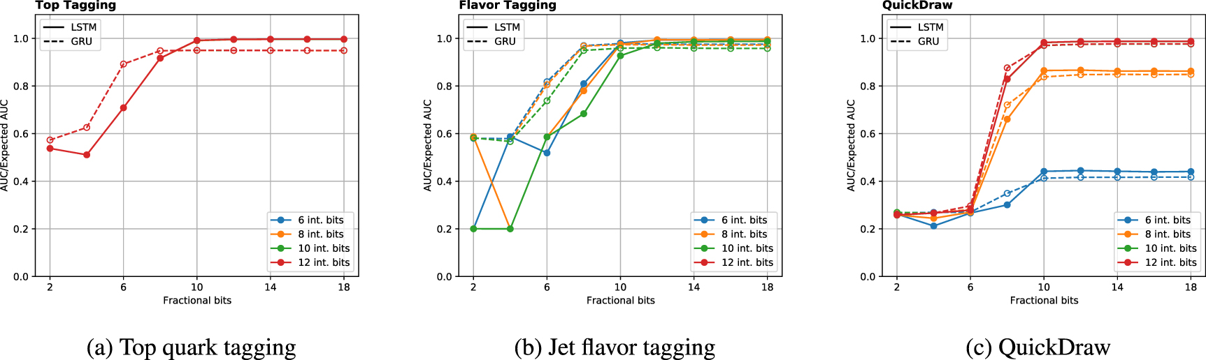 Ultra-low latency recurrent neural network inference on FPGAs for ...
