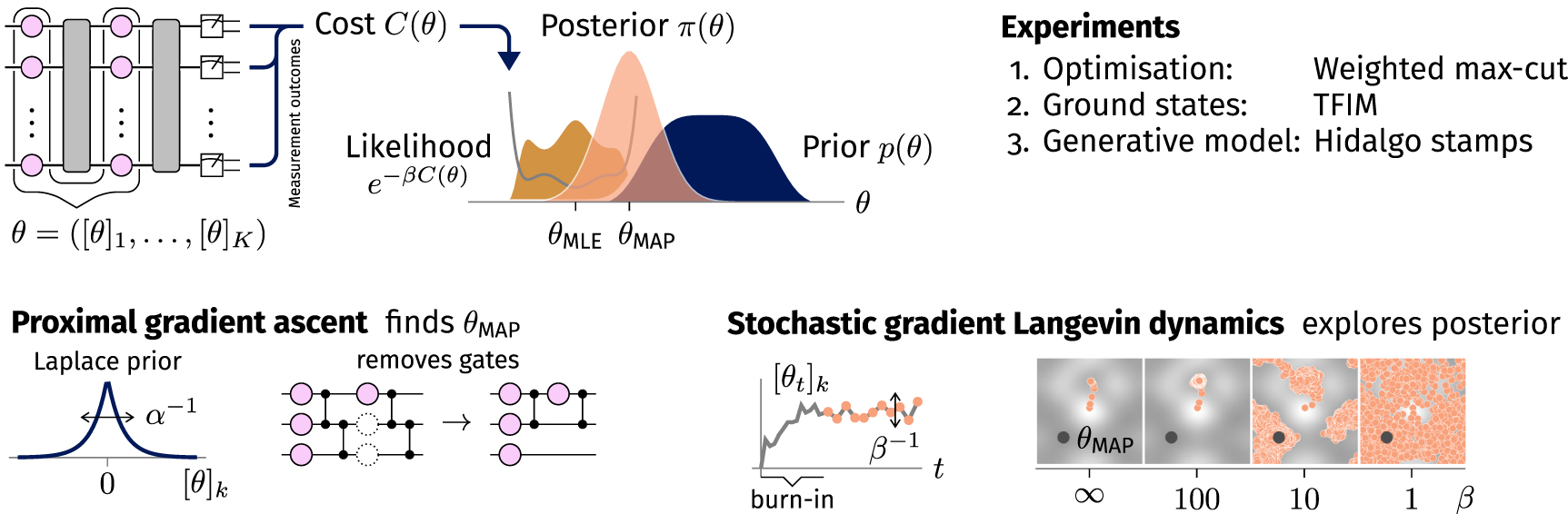 Bayesian learning of parameterised quantum circuits - IOPscience