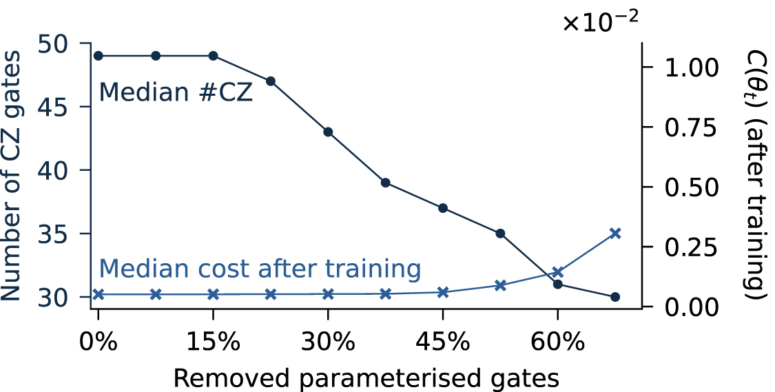 Bayesian learning of parameterised quantum circuits - IOPscience