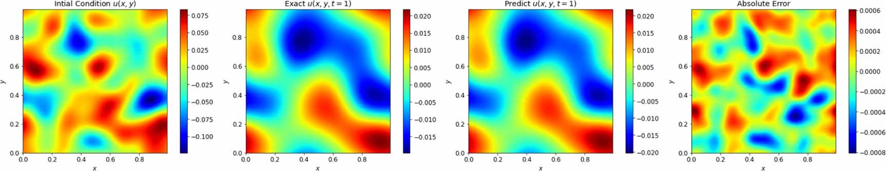 Applications of physics informed neural operators - IOPscience
