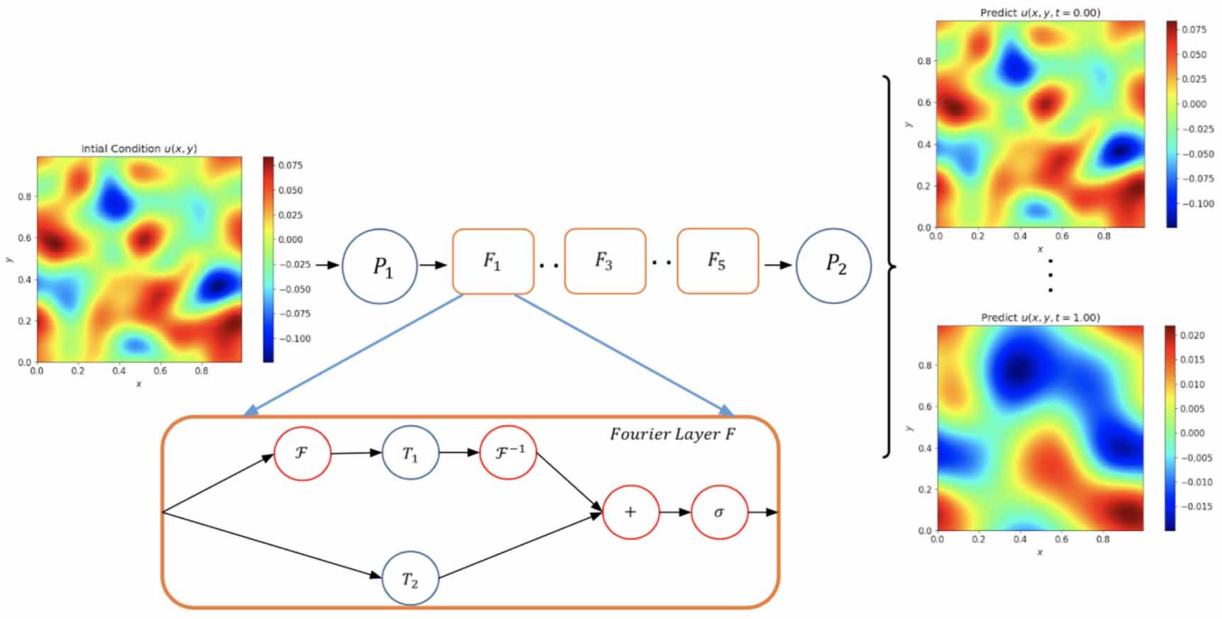 Applications of physics informed neural operators - IOPscience