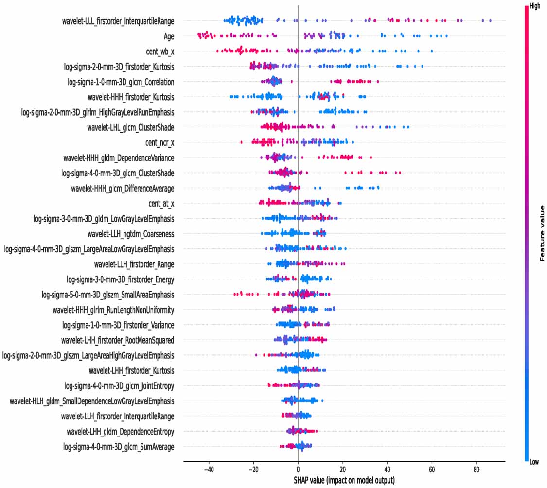 Interpretable machine learning model to predict survival days of ...