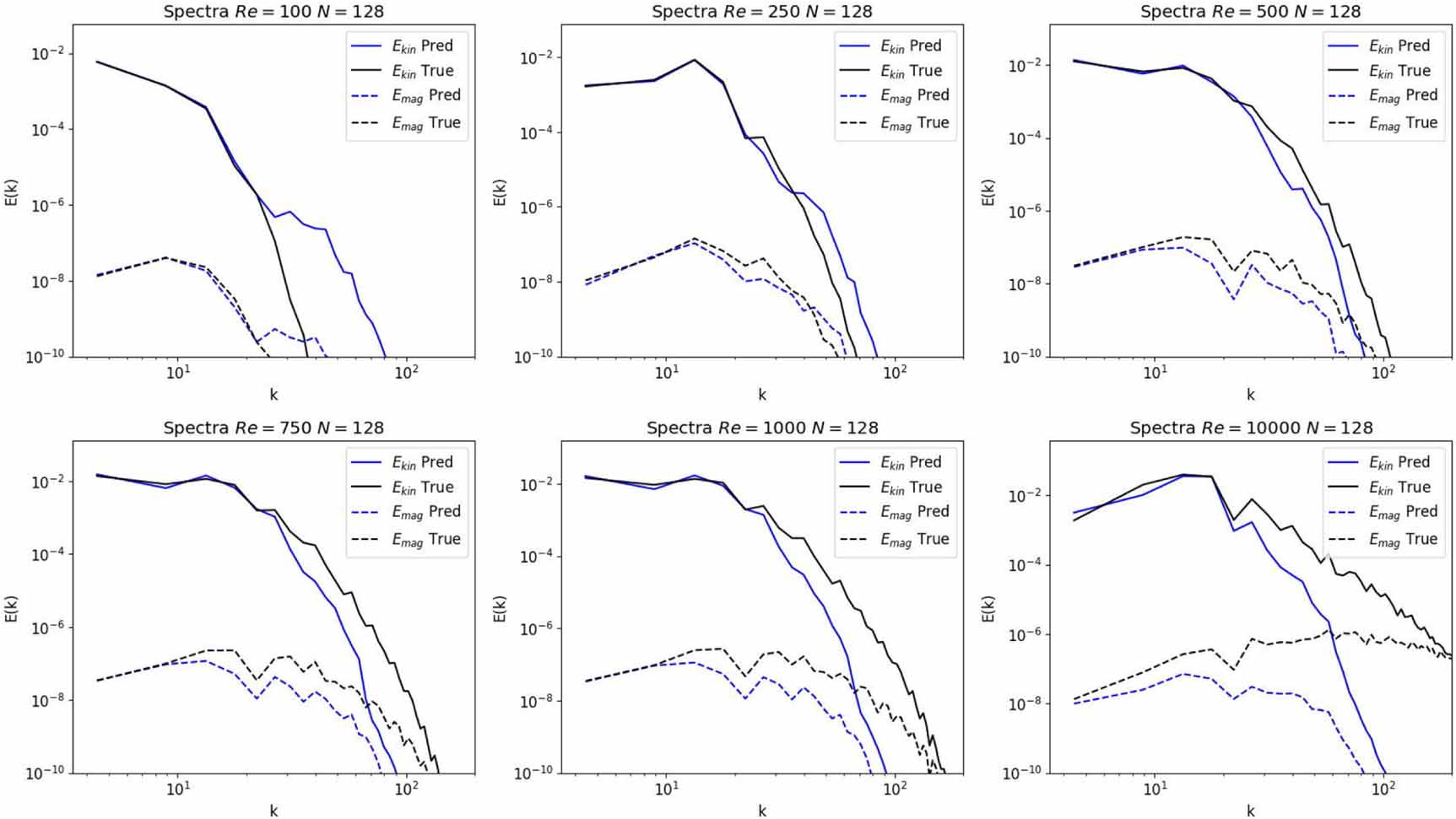 Magnetohydrodynamics with physics informed neural operators - IOPscience