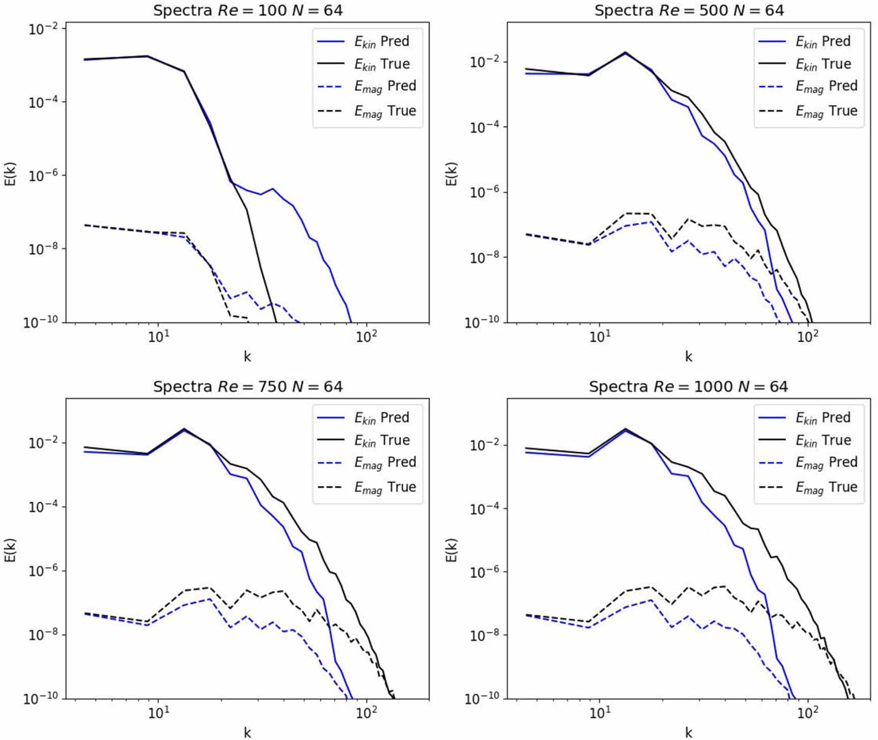 Magnetohydrodynamics with physics informed neural operators - IOPscience