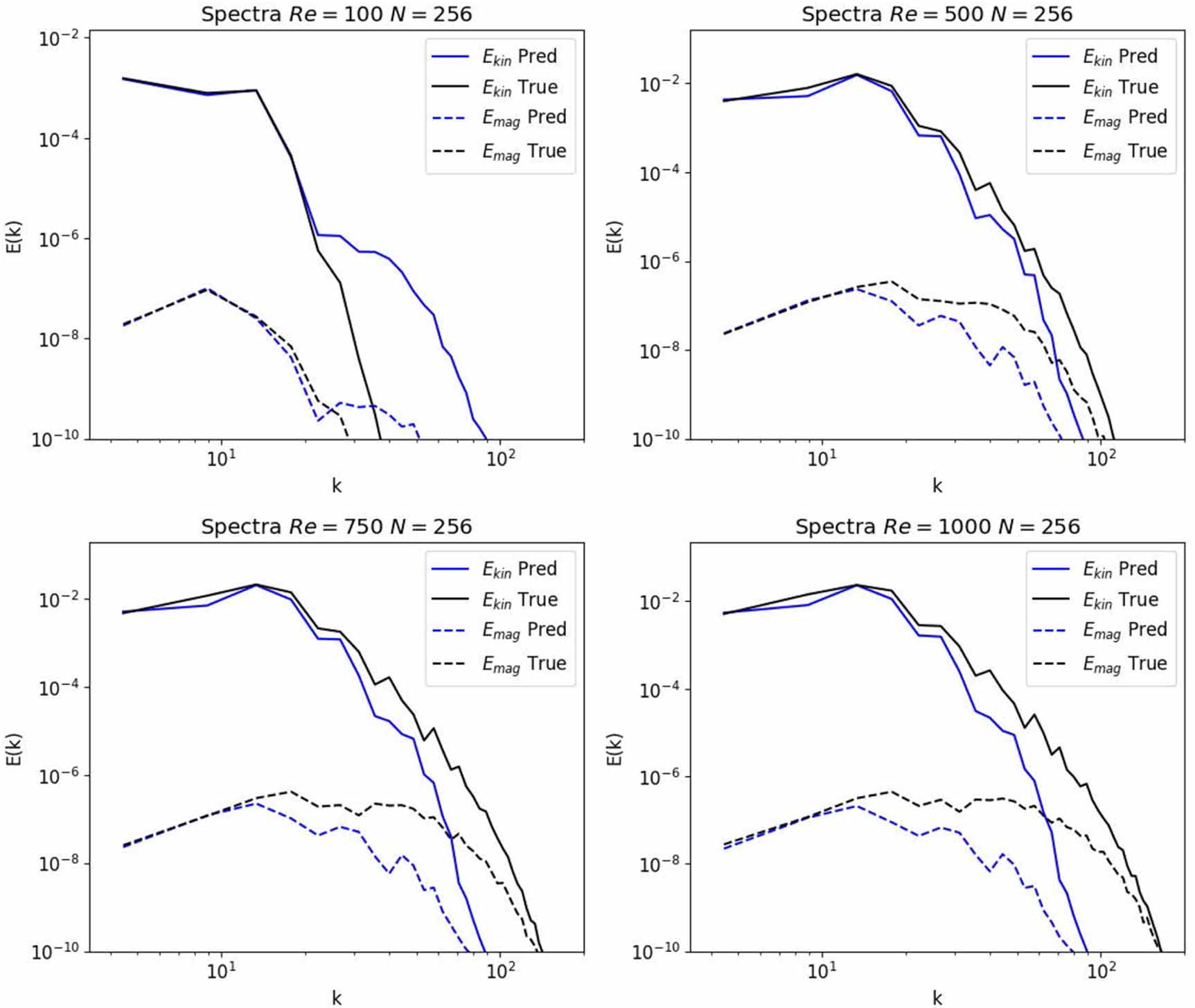 Magnetohydrodynamics with physics informed neural operators - IOPscience