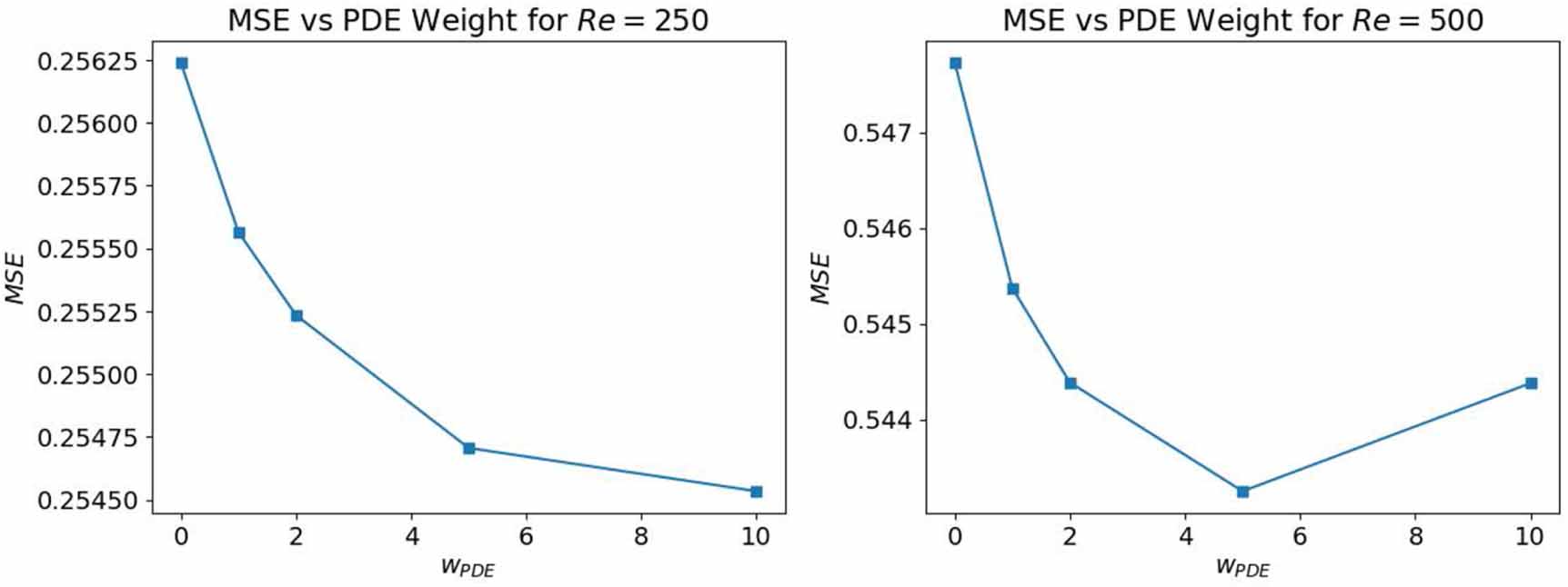 Magnetohydrodynamics with physics informed neural operators - IOPscience