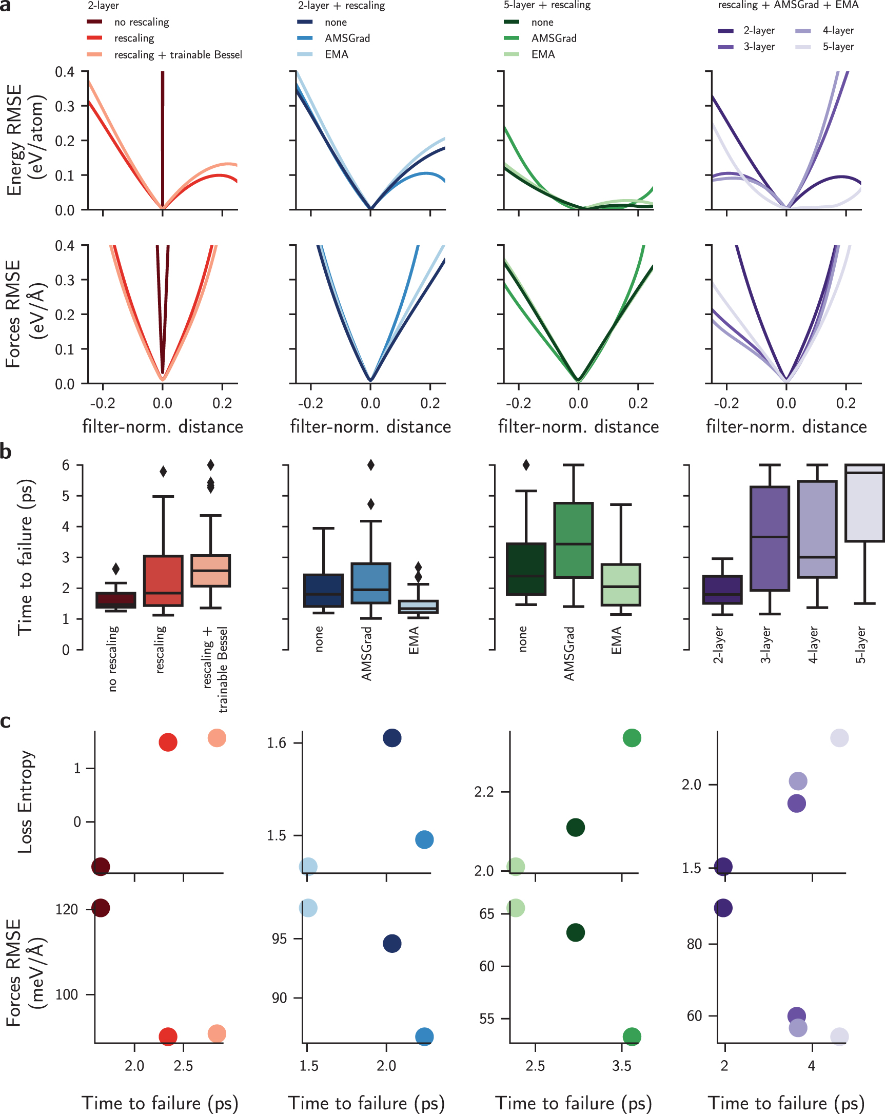 Data efficiency and extrapolation trends in neural network interatomic ...