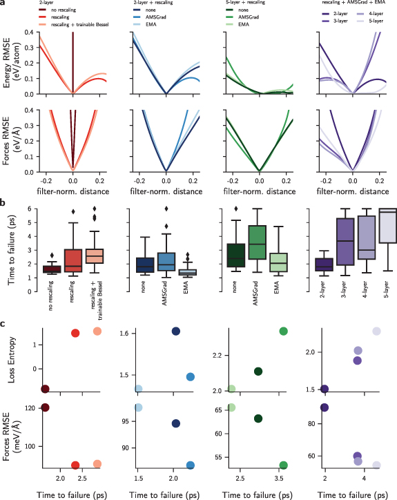 Data efficiency and extrapolation trends in neural network interatomic ...