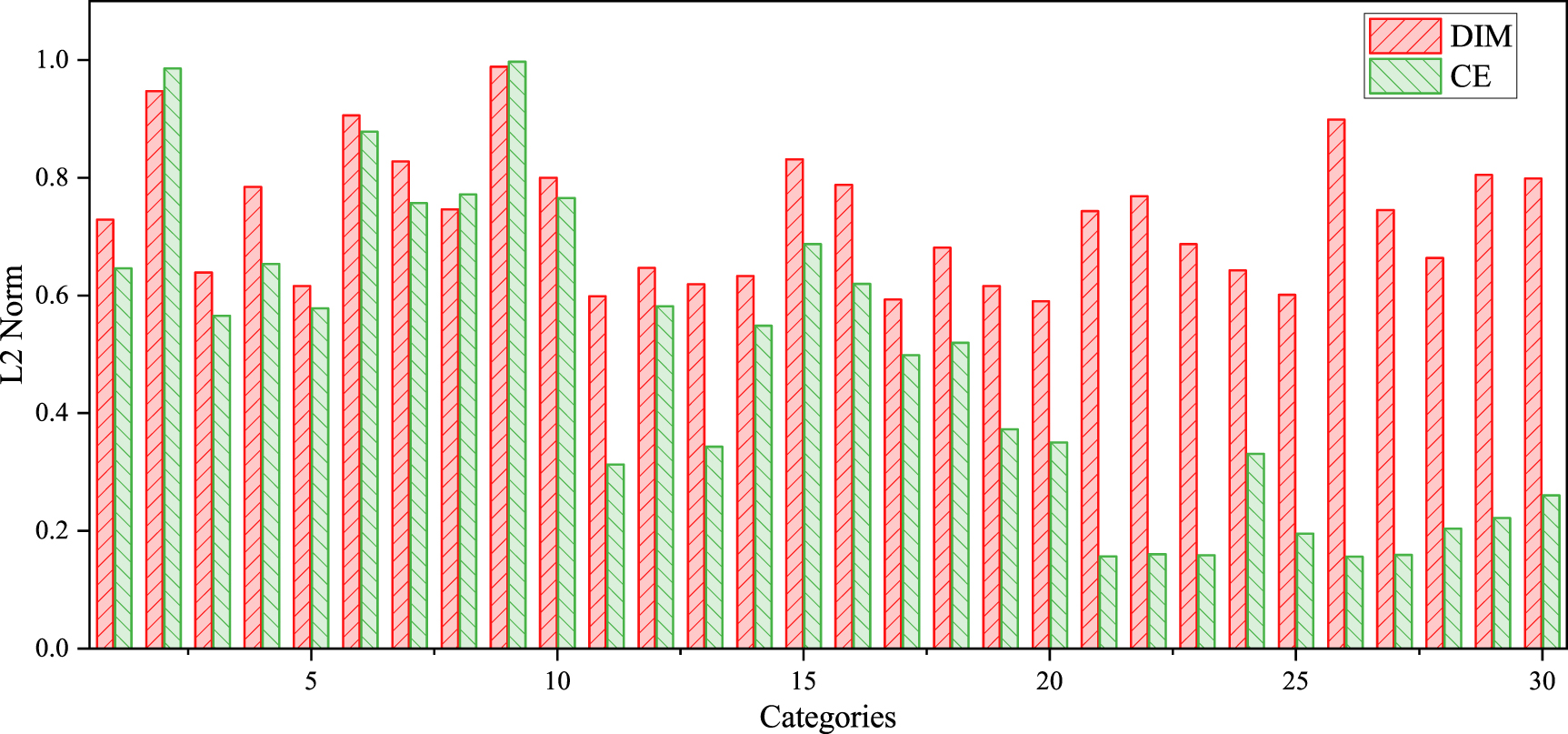DIM: long-tailed object detection and instance segmentation via dynamic ...
