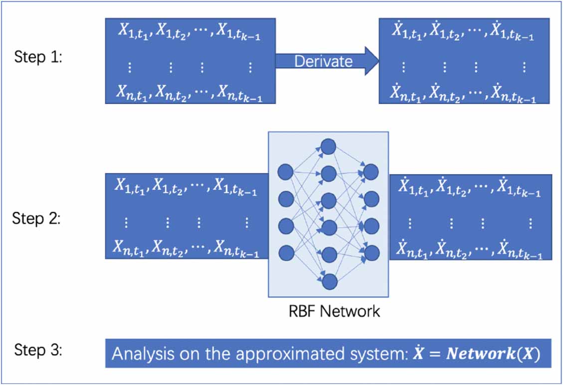 Data-driven dynamics reconstruction using RBF network - IOPscience