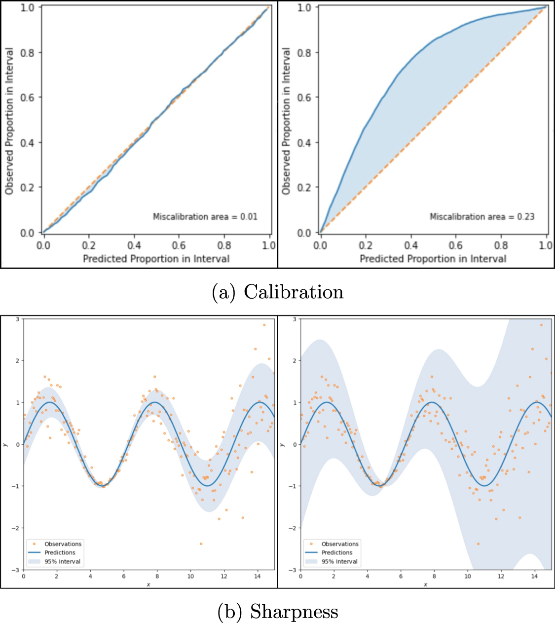 Calibration of uncertainty in the active learning of machine learning ...