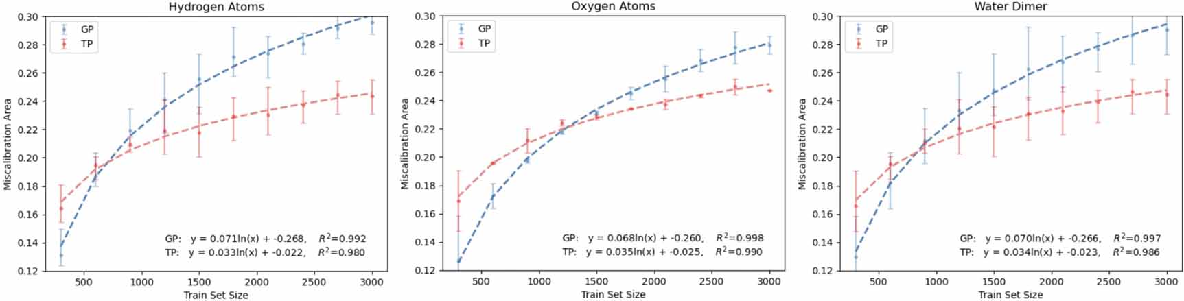 Calibration of uncertainty in the active learning of machine learning ...