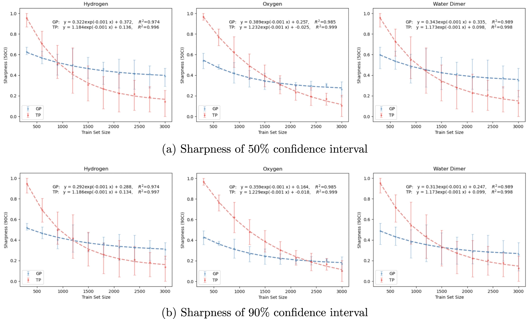 Calibration of uncertainty in the active learning of machine learning ...