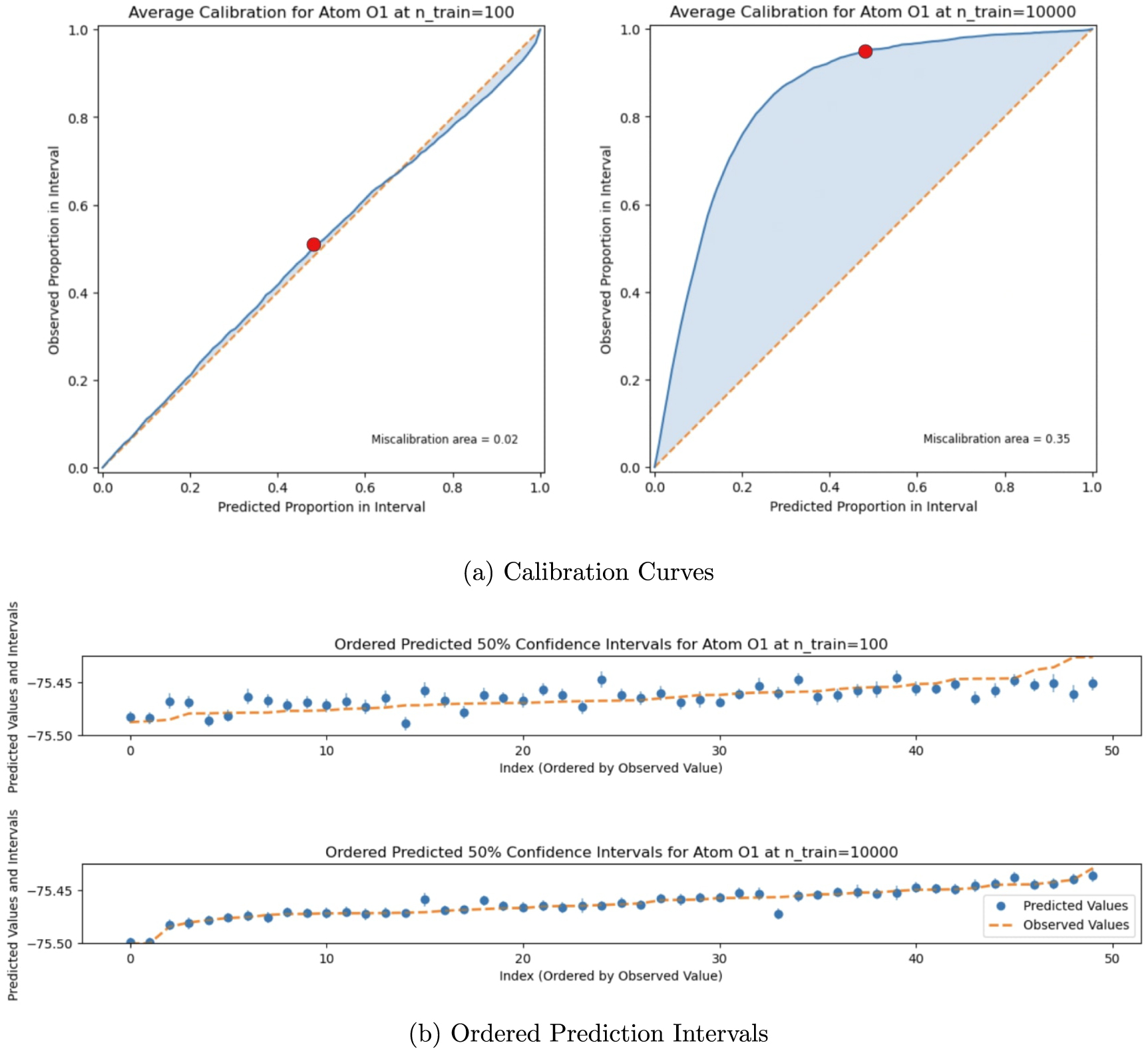 Calibration of uncertainty in the active learning of machine learning ...