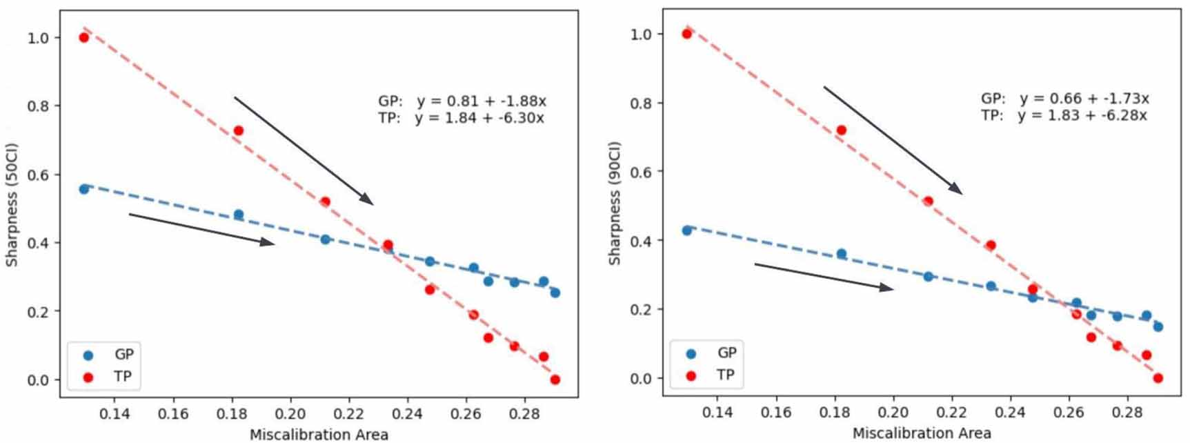 Calibration of uncertainty in the active learning of machine learning ...