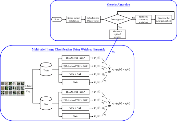 GA-based weighted ensemble learning for multi-label aerial image ...