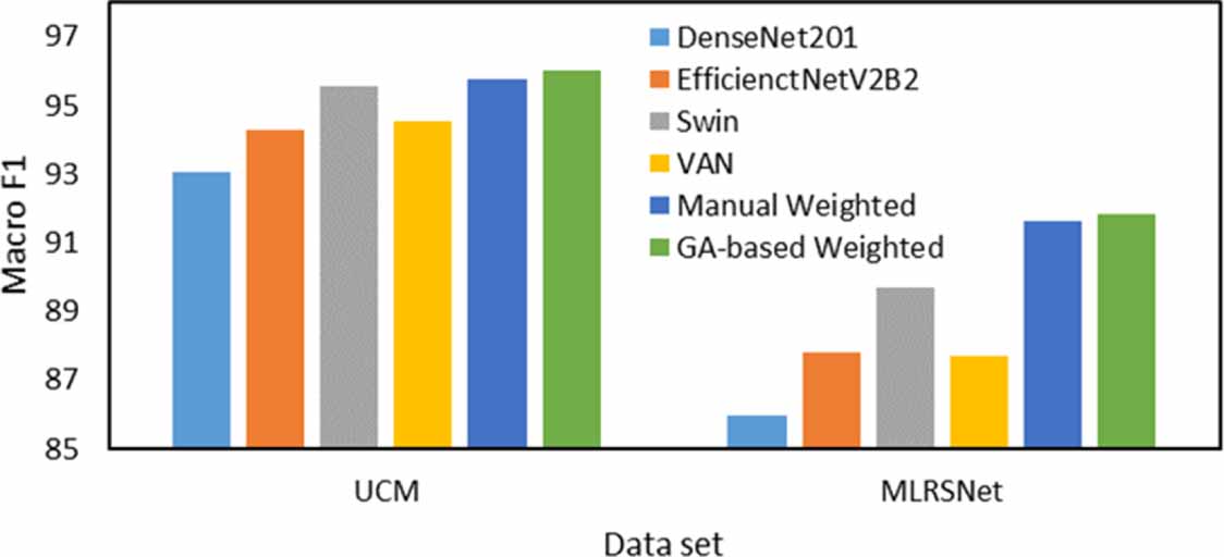 GA-based weighted ensemble learning for multi-label aerial image ...