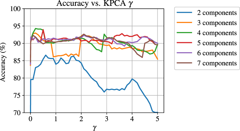 Application of kernel principal component analysis for optical vector ...