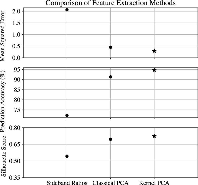 Application of kernel principal component analysis for optical vector ...