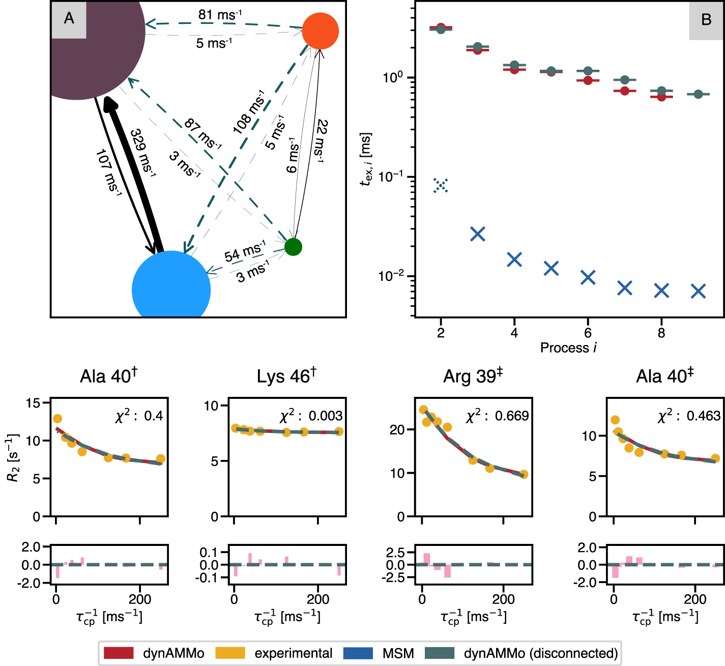 Rescuing off-equilibrium simulation data through dynamic experimental ...