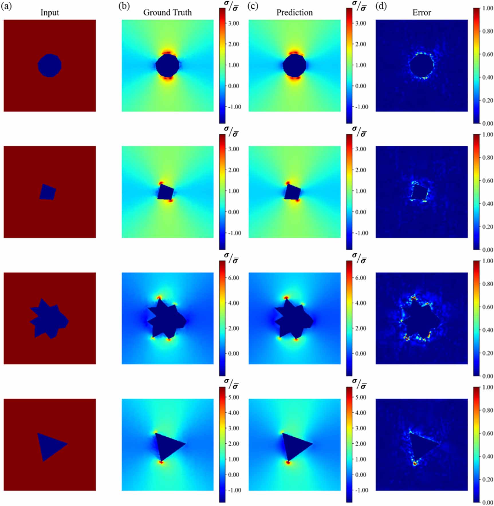 A finite element-convolutional neural network model (FE-CNN) for stress ...