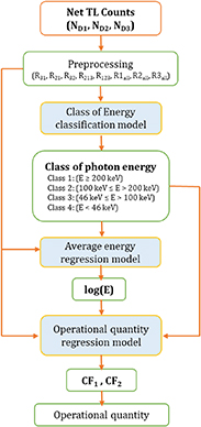 A multi-stage machine learning algorithm for estimating personal dose ...