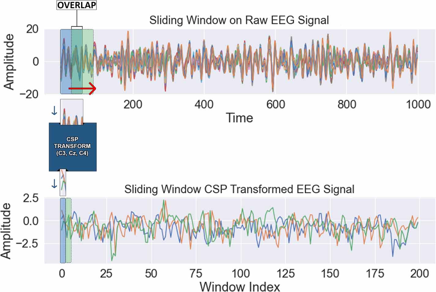 Improving cross-subject classification performance of motor imagery ...
